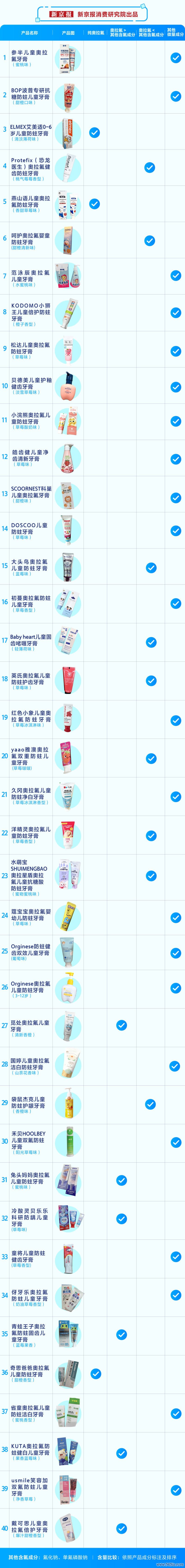 新京报破费谋略院近期对40款声称添加了奥拉氟因素的儿童牙膏进行数据统计
